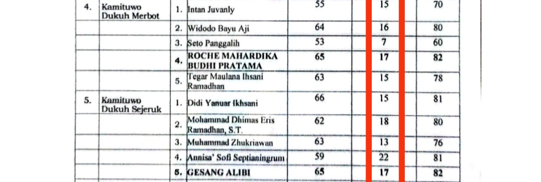 Kejanggalan Berita Acara Kelulusan, Tes Perangkat Desa Kauman, Ponorogo