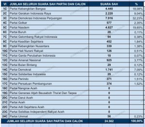 Hasil Rekap PPK Bungkal, Pileg DPRD Kabupaten Ponorogo 2024